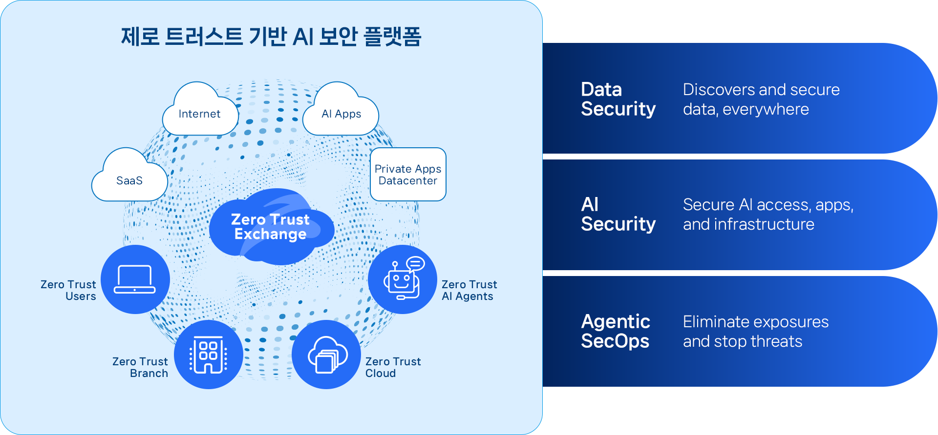 Zscaler Platform 구성도